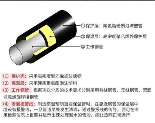 丰满聚氨酯发泡保温管批发产品保温结构