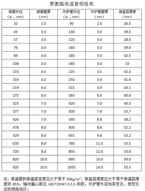 丰满热力聚氨酯保温管产品规格尺寸